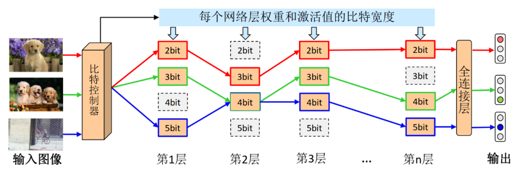 成果速览 | CVPR2022 样本自适应量化方法