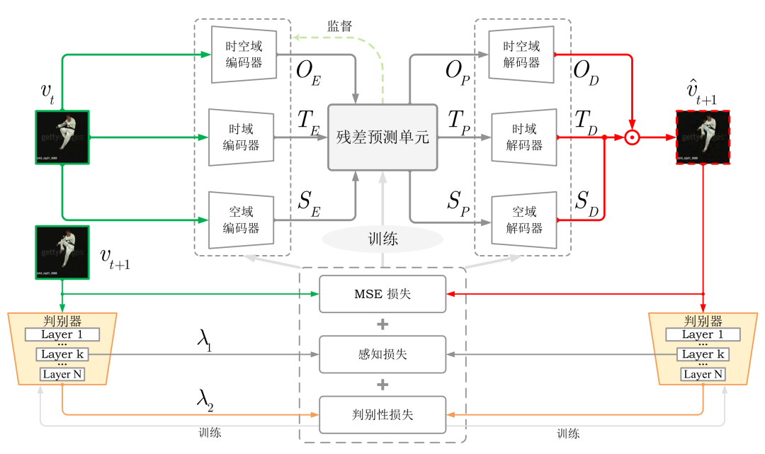成果速览 | CVPR2022 高分辨率视频预测