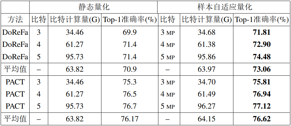 成果速览 | CVPR2022 样本自适应量化方法