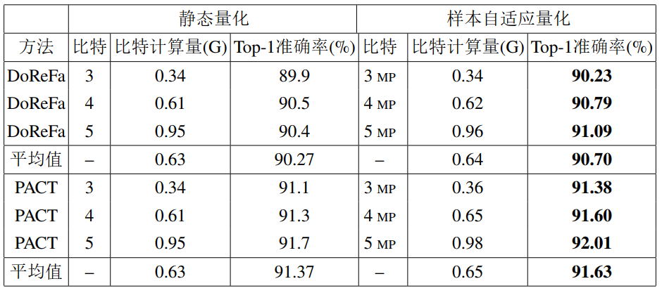 成果速览 | CVPR2022 样本自适应量化方法
