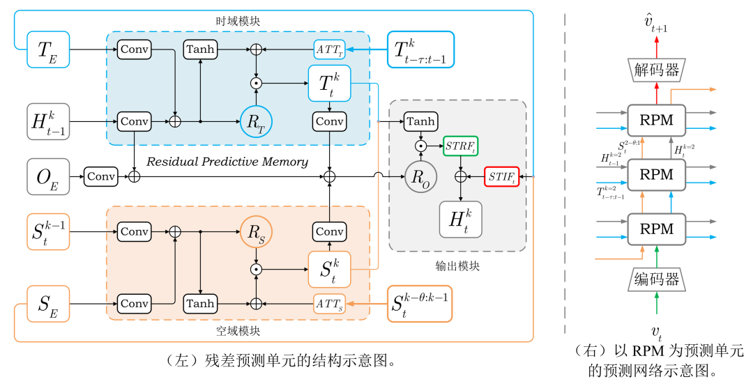 成果速览 | CVPR2022 高分辨率视频预测