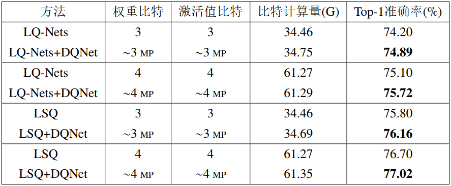 成果速览 | CVPR2022 样本自适应量化方法