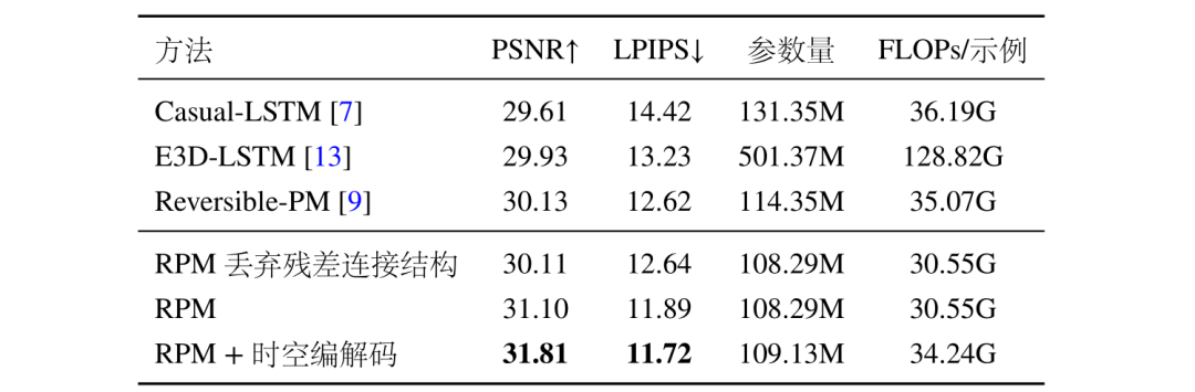成果速览 | CVPR2022 高分辨率视频预测